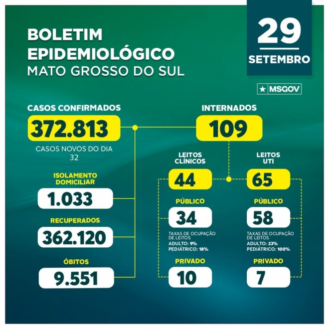 Taxa de letalidade por covid-19 é de 2,9% em Mato Grosso do Sul 