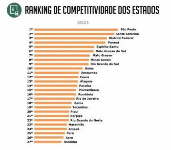 Mato Grosso do Sul ocupa a 6º posição no ranking de competitividade do Brasil