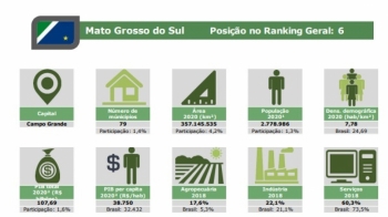 Mato Grosso do Sul ocupa a 6º posição no ranking de competitividade do Brasil