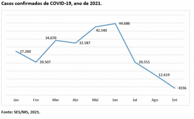 Setembro é o mês com menos casos e mortes por covid-19 