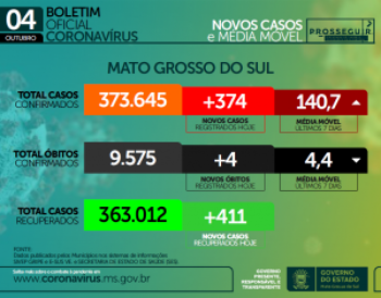Mato Grosso do Sul confirma mais 374 novos casos de covid-19 