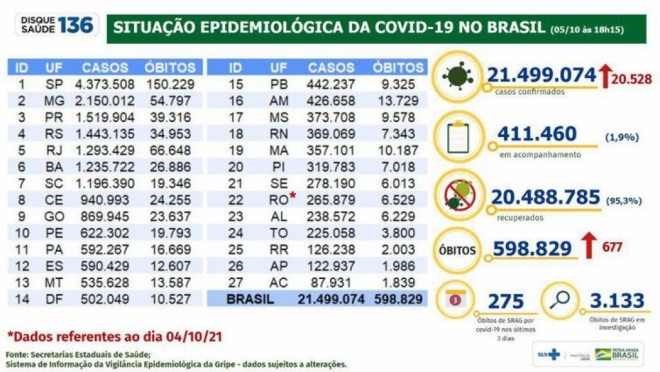 Covid-19: Brasil registra 21,4 milhões de casos e 598 mil óbitos
