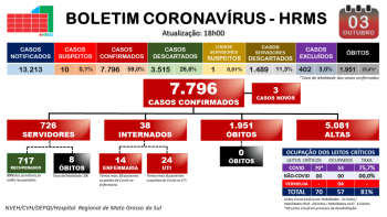 Hospital Regional tem o primeiro fim de semana sem mortes por covid-19