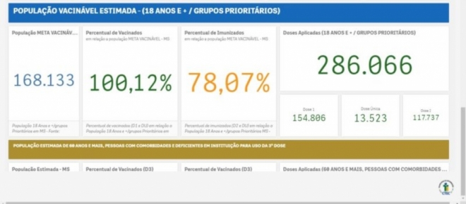 Dourados atinge marca de 100% de vacinados contra covid-19