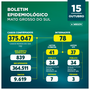 Mais nove mortes por covid-19 são registradas em Mato Grosso do Sul