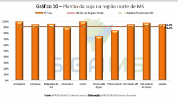 Gráfico do Plantio de Soja na região Norte de MS