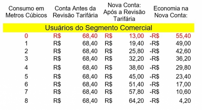 Conta de água fica mais barata em Mato Grosso do Sul
