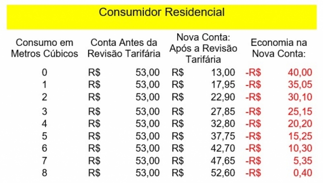 Conta de água fica mais barata em Mato Grosso do Sul