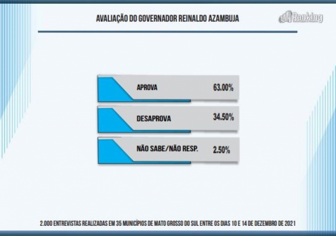 Pesquisa aponta aprova&ccedil;&atilde;o da gest&atilde;o do governador Reinaldo Azambuja 