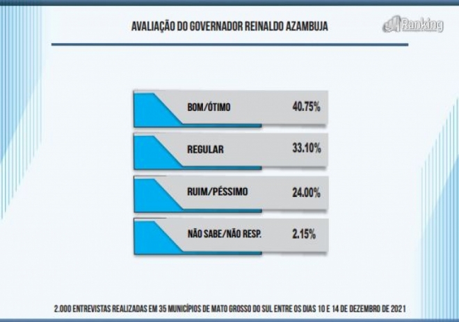 Pesquisa aponta aprova&ccedil;&atilde;o da gest&atilde;o do governador Reinaldo Azambuja 