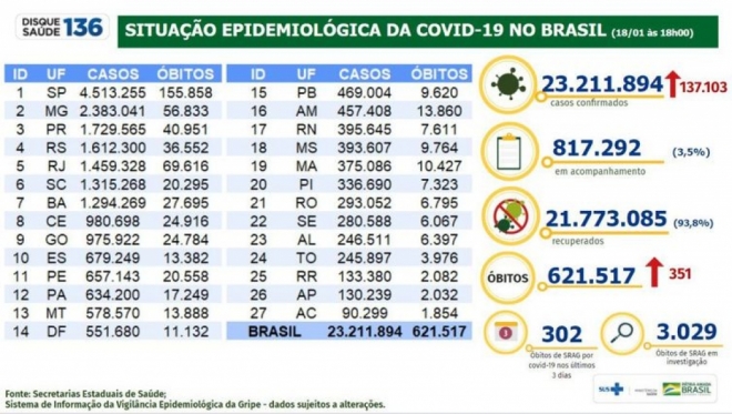 Covid-19: Brasil tem 23,2 milhões de casos e 621,5 mil mortes