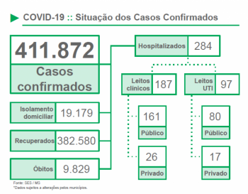 Mato Grosso do Sul  registra 14 mortes por covid-19 