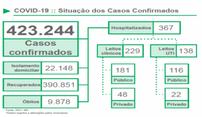 Mato Grosso do Sul tem 22.515 casos ativos de covid-19