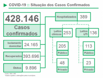 Recorde: Mato Grosso do Sul registra quase 5 mil casos de covid-19 em 24 horas