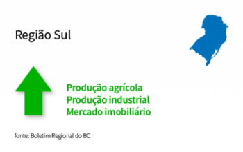 Boletim Regional mostra acomodação da economia no quarto trimestre