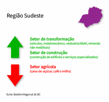 Boletim Regional mostra acomodação da economia no quarto trimestre