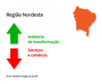 Boletim Regional mostra acomodação da economia no quarto trimestre