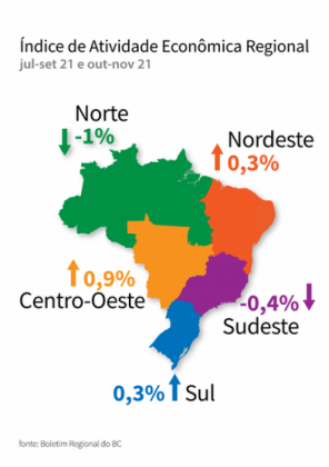 Boletim Regional mostra acomodação da economia no quarto trimestre