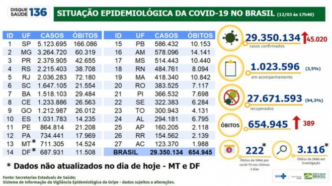 Covid-19: Brasil tem 45 mil casos e 289 mortes em 24 horas