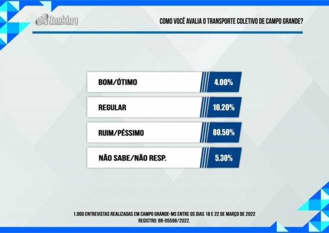 Campo-grandenses são a favor CPI do Consórcio Guaicurus 