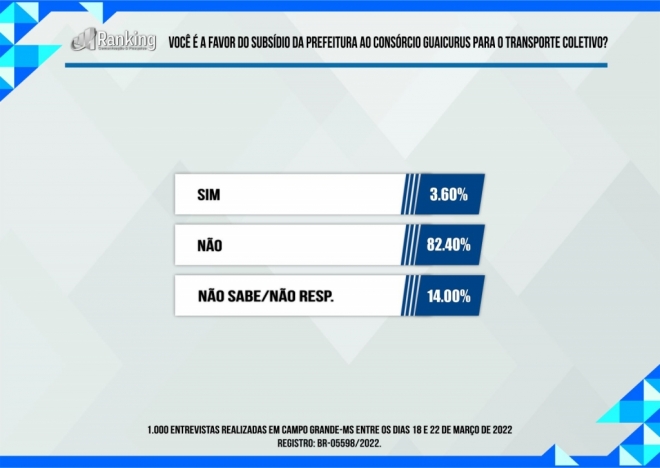 Campo-grandenses são a favor CPI do Consórcio Guaicurus 