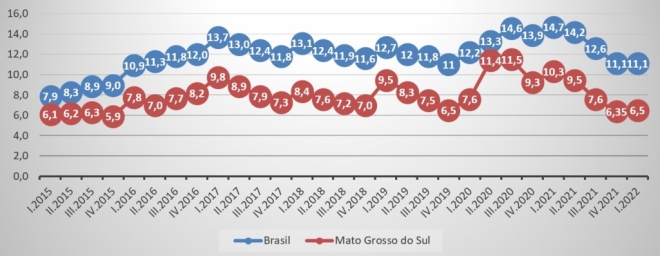 Gráfico Desemprego MS