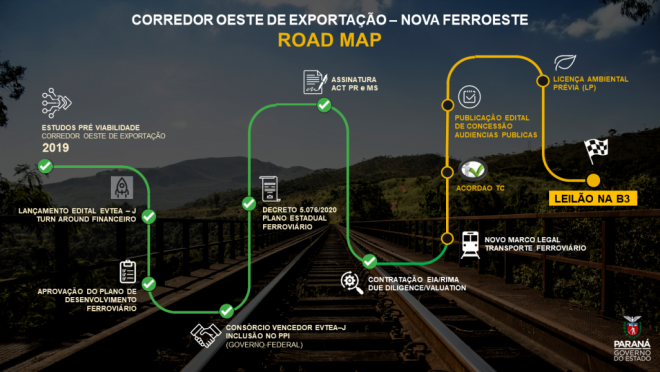 Ferroeste Fluxo Projeto