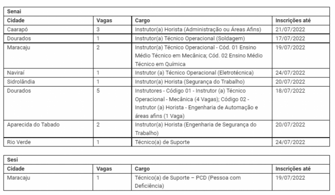 Fiems oferece 17 vagas de emprego em 7 cidades de MS