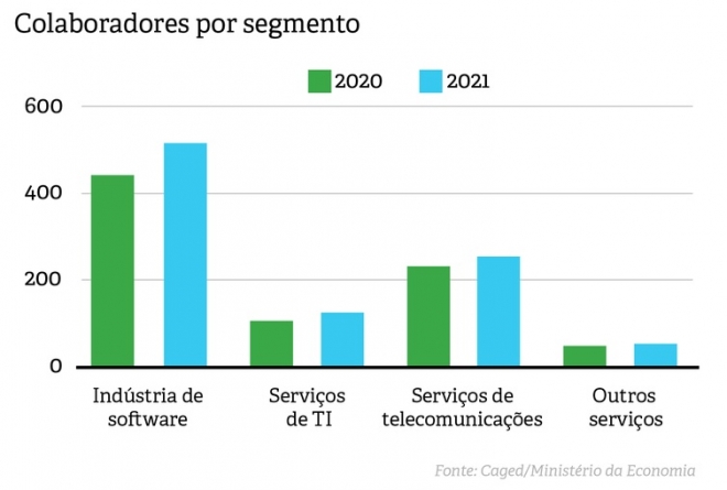 Indústria de Software e Serviços de TIC cresceu 6,5% em 2021