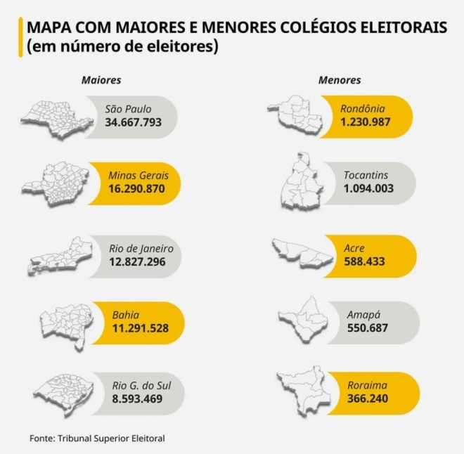 Eleições de 2022 terão número recorde de eleitores aptos a votar