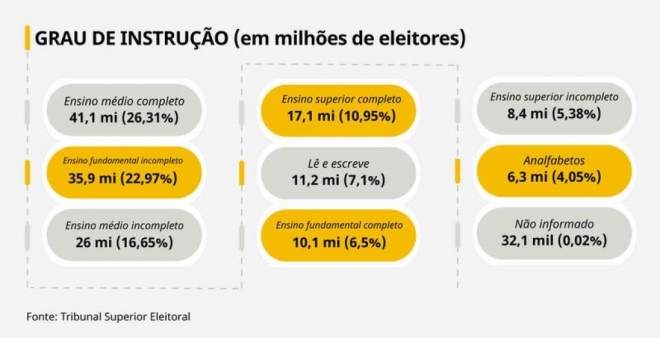 Eleições de 2022 terão número recorde de eleitores aptos a votar