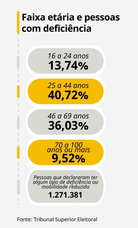 Eleições de 2022 terão número recorde de eleitores aptos a votar