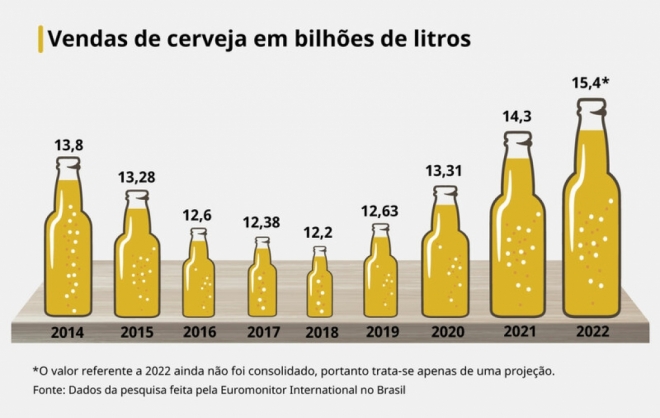 Dia Internacional da Cerveja: Brasil é o terceiro país do mundo que mais produz a bebida
