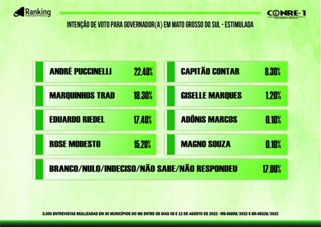 Pesquisa indica dist&acirc;ncia curta entre os candidatos ao governo do MS