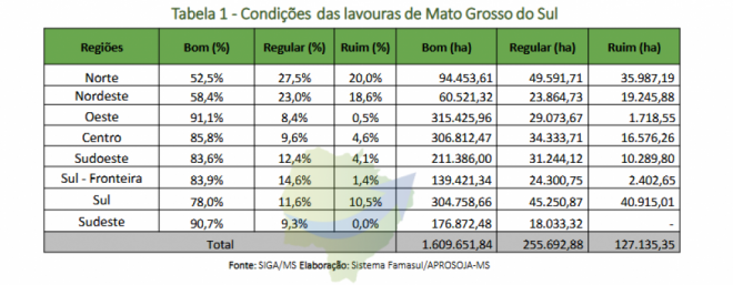 Colheita do milho está na fase final ao Norte do Mato Grosso do Sul