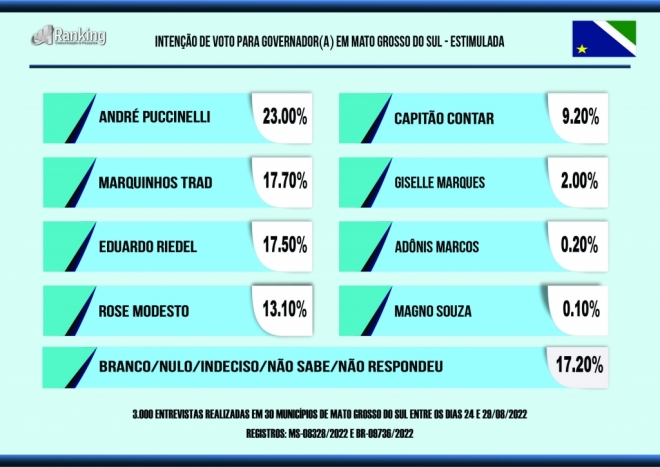 Eduardo Riedel cola em Marquinhos Trad que segue em queda