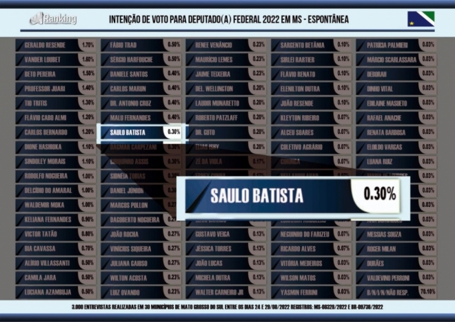 Pesquisa Ranking confirma Saulo Batista para câmara federal