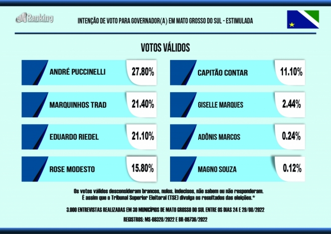 Eduardo Riedel cola em Marquinhos Trad que segue em queda
