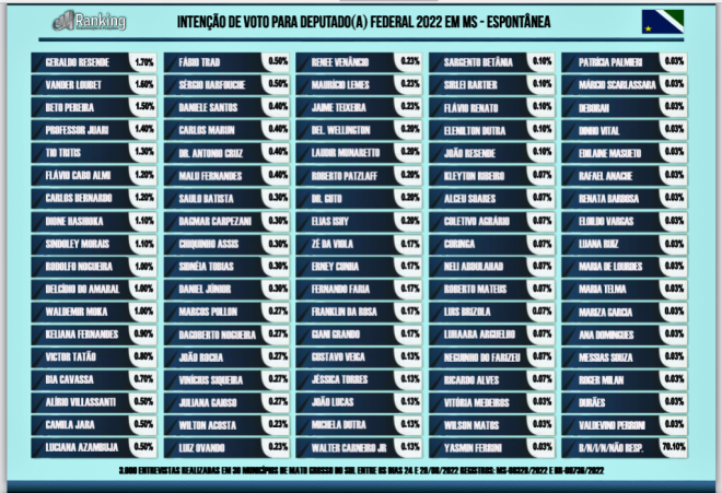 ELEICOES-2022-RANKING DEPUTADO FEDERAL