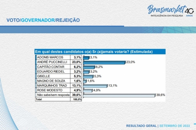 Pesquisa aponta disputa acirrada por vaga no segundo turno em Mato Grosso do Sul