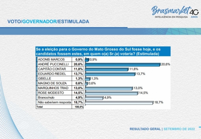 Pesquisa aponta disputa acirrada por vaga no segundo turno em Mato Grosso do Sul