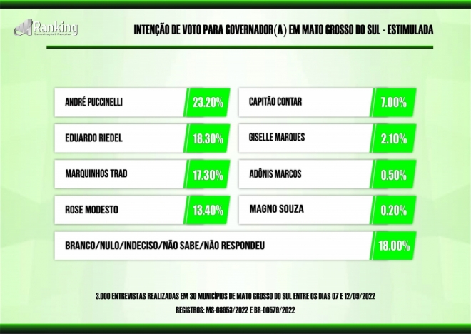 Pesquisa indica Riedel chegando no segundo turno contra Puccinelli