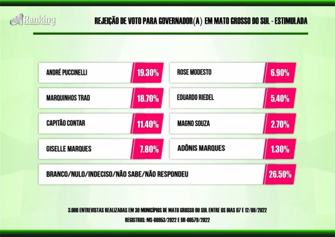 Pesquisa indica Riedel chegando no segundo turno contra Puccinelli