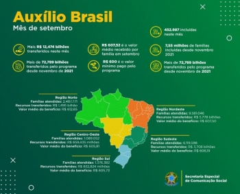 Mato Grosso do Sul ultrapassa marca de 200 mil famílias atendidas pelo Auxílio Brasil