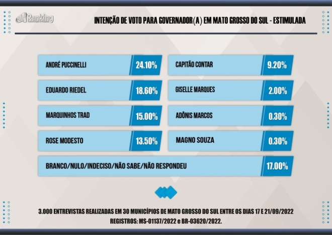 Pesquisa mostra André garantido e Riedel na frente em disputa pelo segundo turno