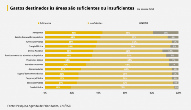 População afirma que presidente eleito deve priorizar saúde, educação e geração de emprego, aponta pesquisa