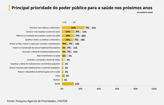 População afirma que presidente eleito deve priorizar saúde, educação e geração de emprego, aponta pesquisa