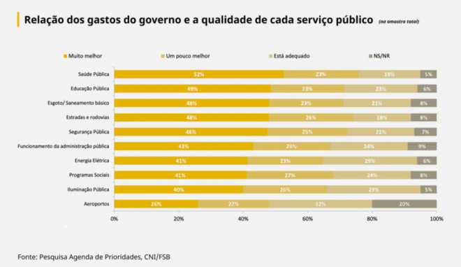 População afirma que presidente eleito deve priorizar saúde, educação e geração de emprego, aponta pesquisa