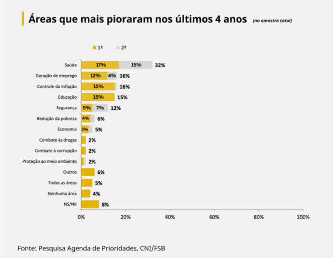 População afirma que presidente eleito deve priorizar saúde, educação e geração de emprego, aponta pesquisa