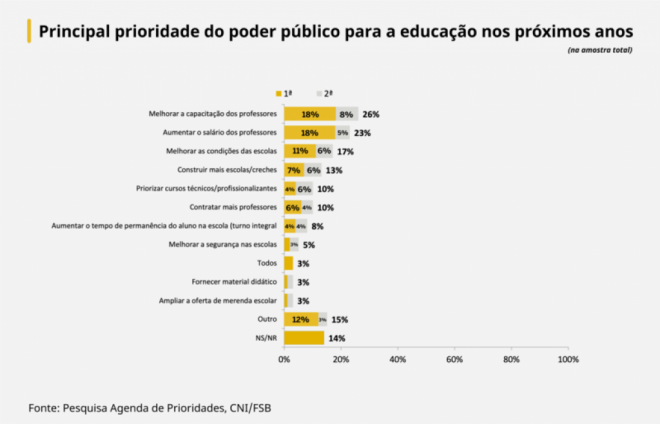População afirma que presidente eleito deve priorizar saúde, educação e geração de emprego, aponta pesquisa